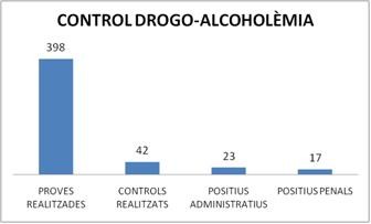 control drogo-alcoholèmia