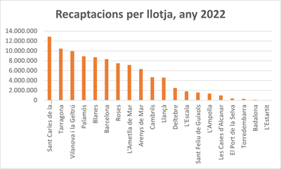 recaptacions per llotja