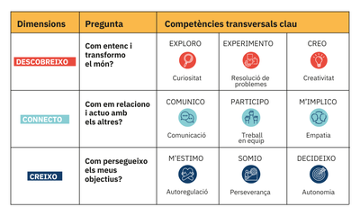 Competències transversals