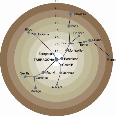 Distàncies a Tarragona