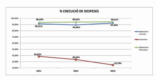 % execució de despeses 2013