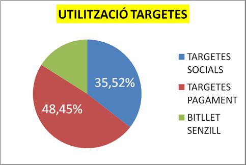 Utilització de targetes bus durant 2012