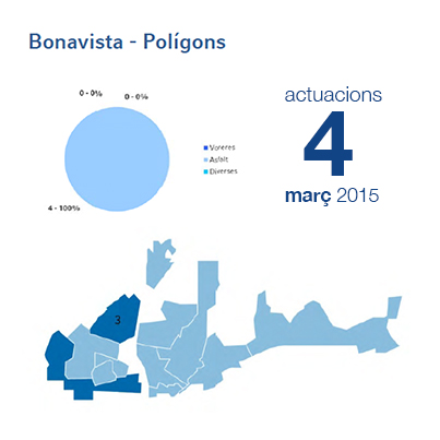 Estadístiques BIR març - Bonavista