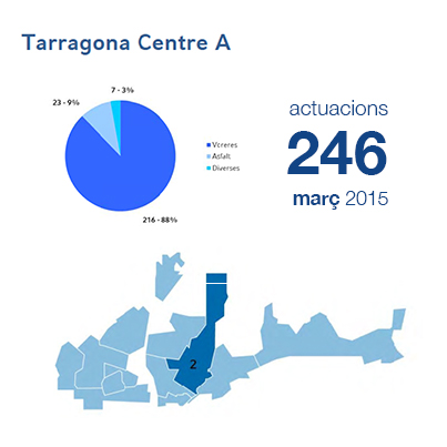 Estadístiques BIR març - Centre A