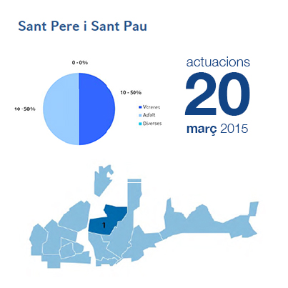 Estadístiques BIR març - SPSP