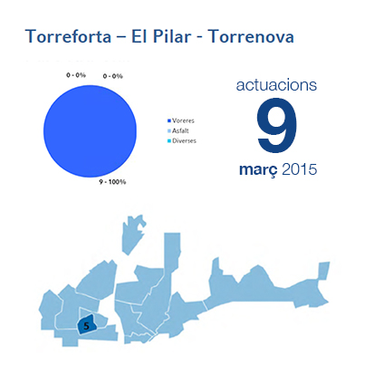 Estadístiques BIR març - Torreforta