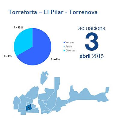 Estadístiques BIR abril - Torreforta