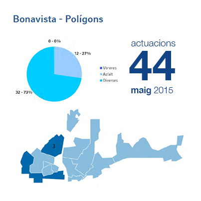 Estadístiques BIR maig - Bonavista