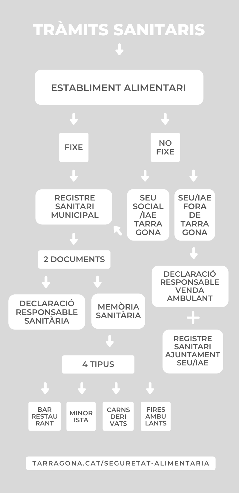 Tràmits establiments alimentaris