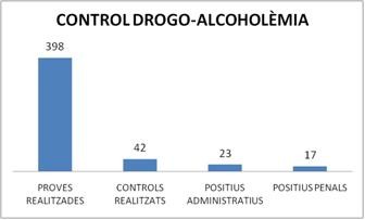 Control drogo-alcoholèmia