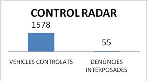 Control radar