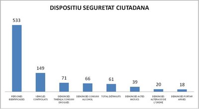 Dispositiu seguretat ciutadana