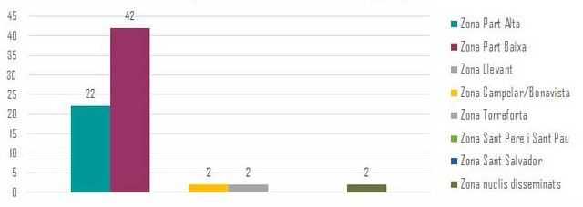 Gràfic 3: En quina zona de la ciutat es van trobar?