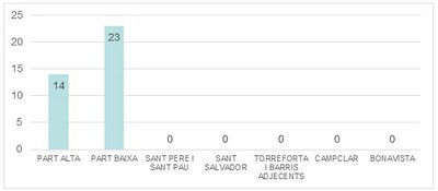 Gràfic 3: En quina zona de la ciutat es van trobar?