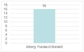 Gràfic 4: Persones que passen la nit en albergs per a persones sense llar?