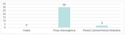 Gràfic 5: Persones que viuen en equipaments per a persones sense llar?