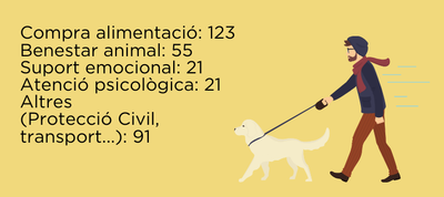 Tipus de demandes